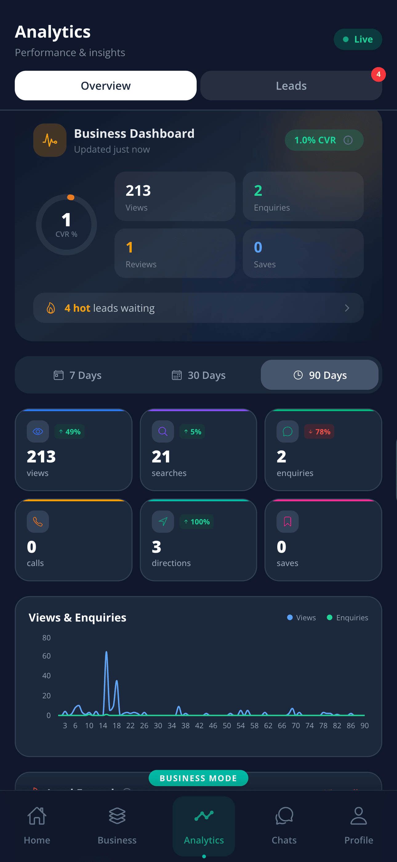 Tijarah business analytics dashboard showing views, searches, enquiries, and hot leads
